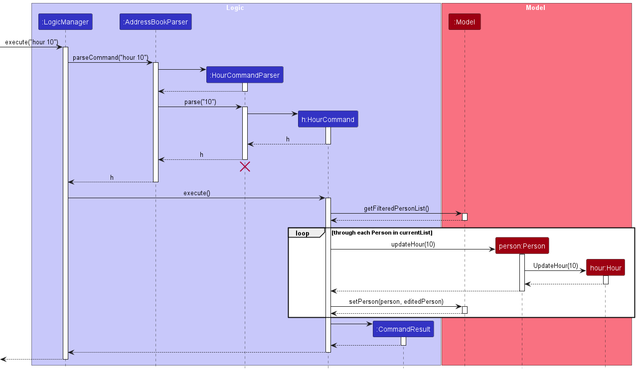 UpdateHourSequenceDiagram